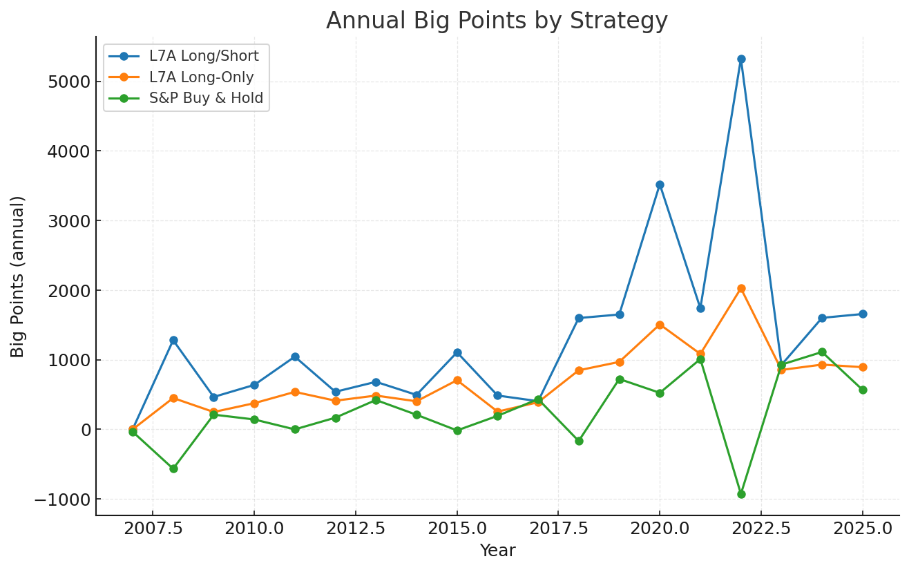Annual Big Points by year