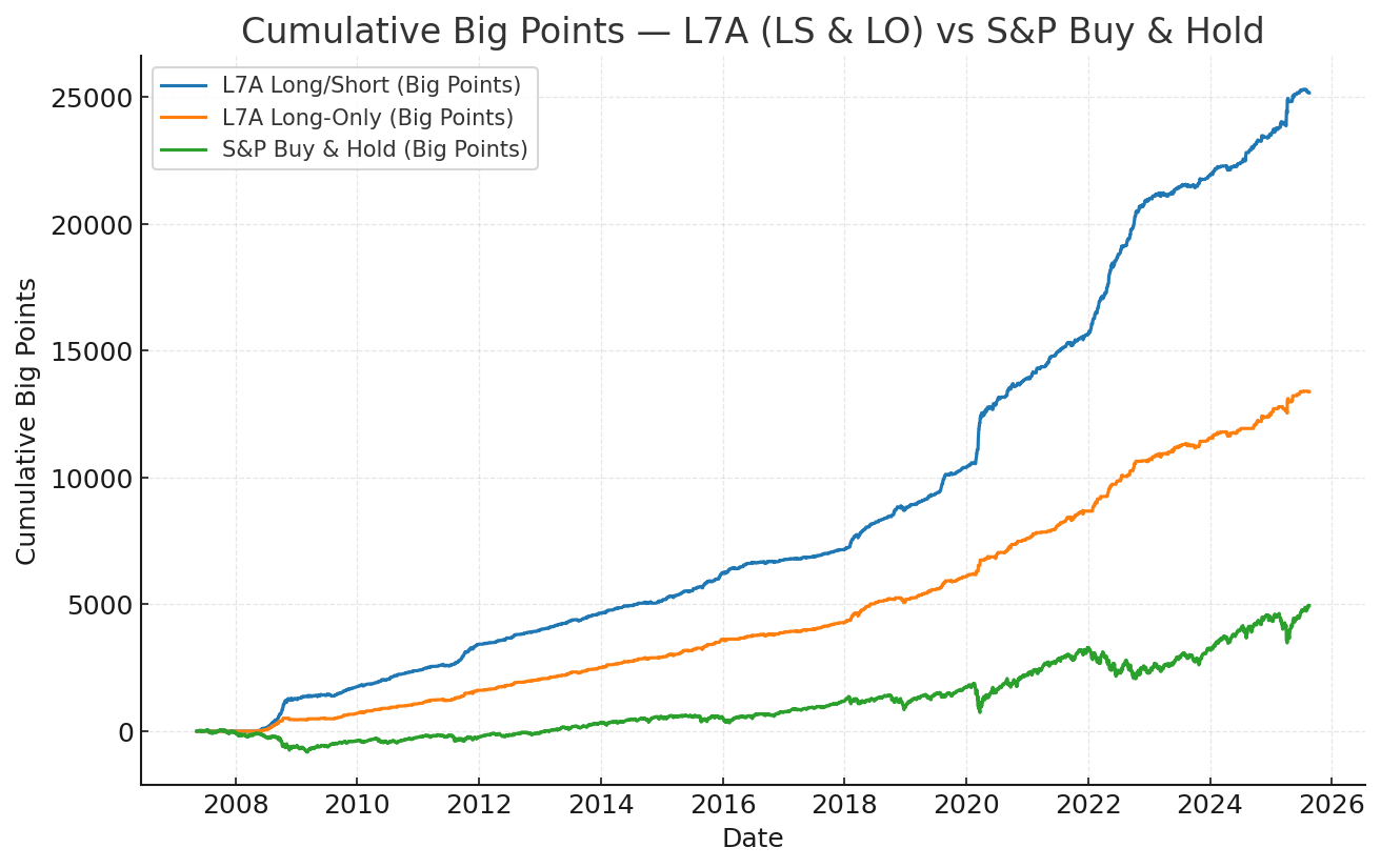 Cumulative Big Points — all tracks