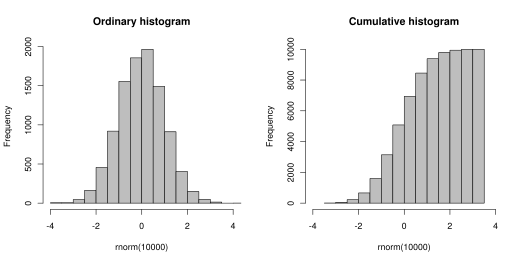 Histograms